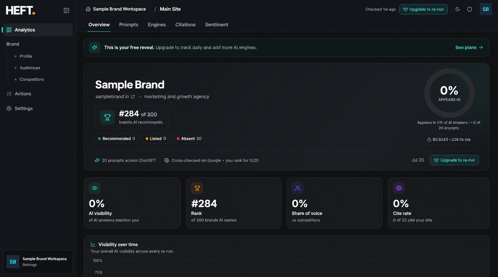 Heft analytics dashboard overview for a sample brand