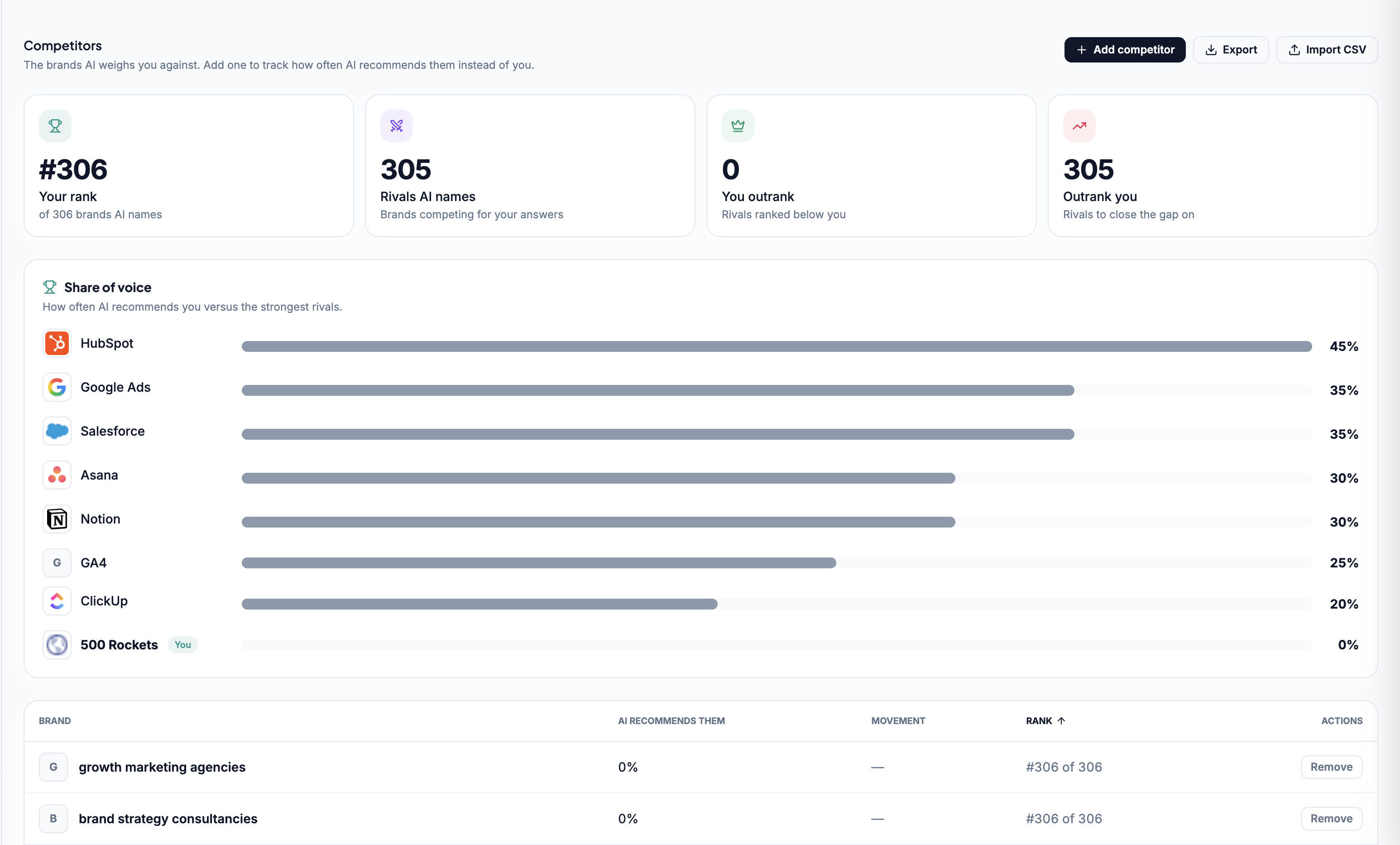 Heft competitor analytics showing brand rank and share of voice across AI recommendations